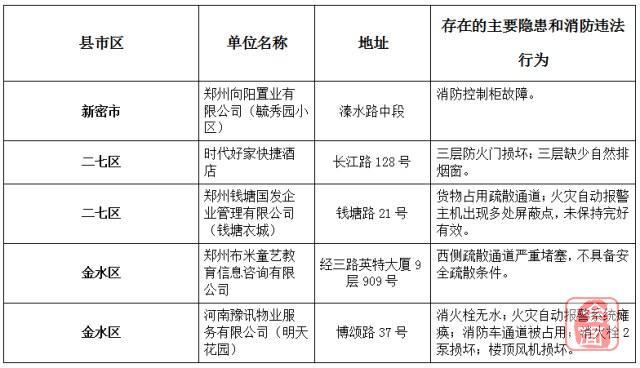 【消防隐患粉碎机】郑州曝光5家消防隐患单位 毓秀园、明天花园、钱塘衣城等上榜