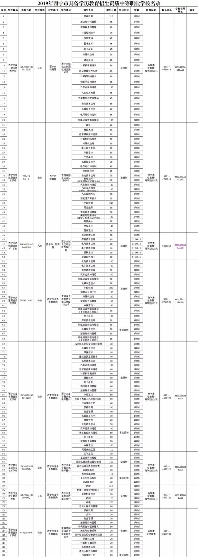 2019年西宁市具备学历教育招生资质中等职业学校名录